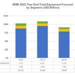 Global semiconductor equipment sales to hit record US$108.5bil this year