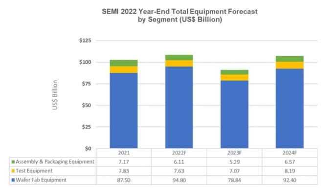 Global semiconductor equipment sales to hit record US$108.5bil this year
